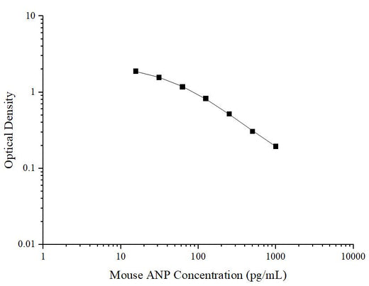 Mouse ANP(Atrial Natriuretic Peptide) ELISA Kit - ABMIUM