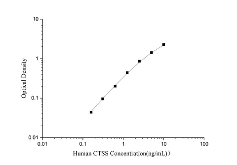 Uncoated Human CTSS(Cathepsin S) ELISA Kit - ABMIUM