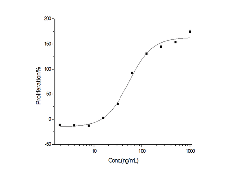 Measured in a serum-free cell proliferation assay using MCF-7 human breast cancer cells. Karey, K.P. et al. (1988) Cancer Research 48:4083. The ED<sub>50</sub> for this effect is typically 15-150ng/mL.