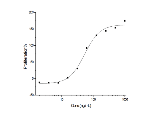 Measured in a serum-free cell proliferation assay using MCF-7 human breast cancer cells. Karey, K.P. et al. (1988) Cancer Research 48:4083. The ED<sub>50</sub> for this effect is typically 15-150ng/mL.