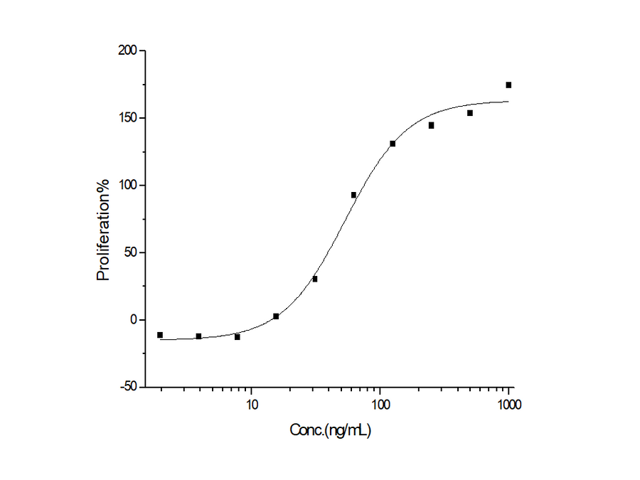 Measured in a serum-free cell proliferation assay using MCF-7 human breast cancer cells. Karey, K.P. et al. (1988) Cancer Research 48:4083. The ED<sub>50</sub> for this effect is typically 15-150ng/mL.