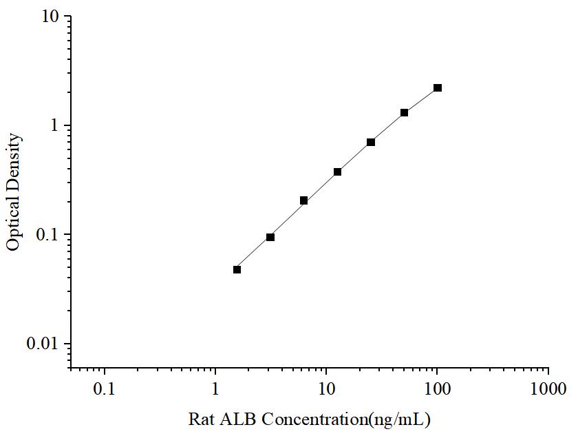 Uncoated Rat ALB (Albumin) ELISA Kit - ABMIUM