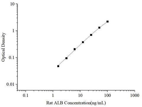 Uncoated Rat ALB (Albumin) ELISA Kit - ABMIUM