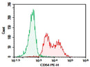 Anti-Human CD54 Antibody [RR1/1] - ABMIUM
