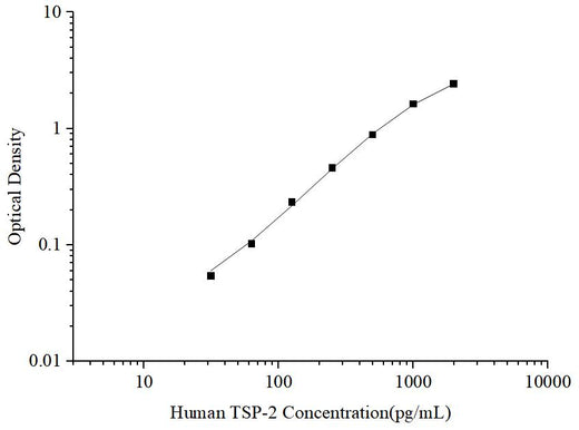 Uncoated Human TSP-2 (Thrombospondin-2) ELISA Kit - ABMIUM