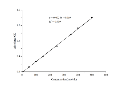 Glucose-6-Phosphate Dehydrogenase (G-6-PD) Activity Assay Kit - ABMIUM
