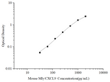 Uncoated Mouse MIγ/CXCL9(Monocyte Interferon Gamma Inducing Factor) ELISA Kit - ABMIUM