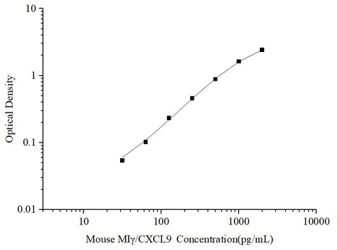 Uncoated Mouse MIγ/CXCL9(Monocyte Interferon Gamma Inducing Factor) ELISA Kit - ABMIUM