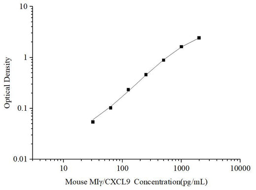 Uncoated Mouse MIγ/CXCL9(Monocyte Interferon Gamma Inducing Factor) ELISA Kit - ABMIUM