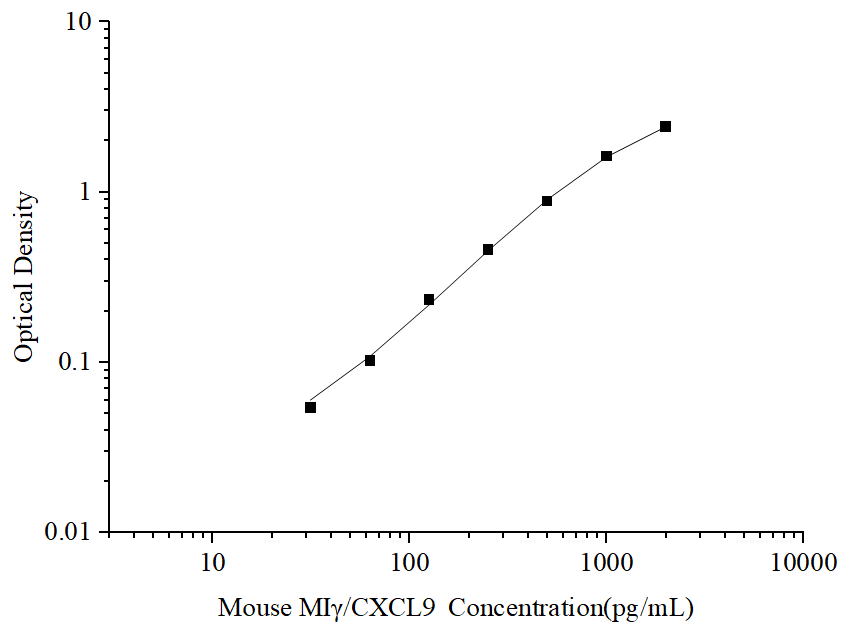 Uncoated Mouse MIγ/CXCL9(Monocyte Interferon Gamma Inducing Factor) ELISA Kit - ABMIUM
