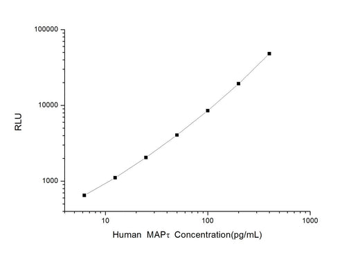Human MAPτ (Microtubule Associated Protein Tau/Tau Protein) CLIA Kit - ABMIUM