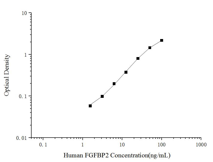 Human FGFBP2(Fibroblast Growth Factor Binding Protein 2) ELISA Kit - ABMIUM