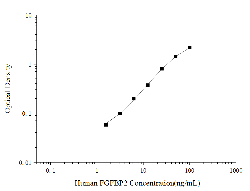 Human FGFBP2(Fibroblast Growth Factor Binding Protein 2) ELISA Kit - ABMIUM