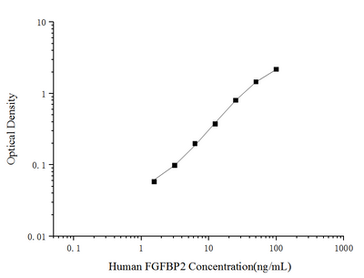 Human FGFBP2(Fibroblast Growth Factor Binding Protein 2) ELISA Kit - ABMIUM