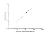 Mouse IL-1β(Interleukin 1 Beta) ELISA Kit - ABMIUM