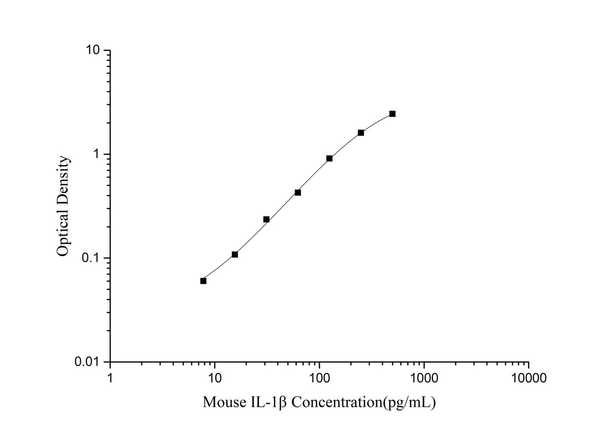 Mouse IL-1β(Interleukin 1 Beta) ELISA Kit - ABMIUM