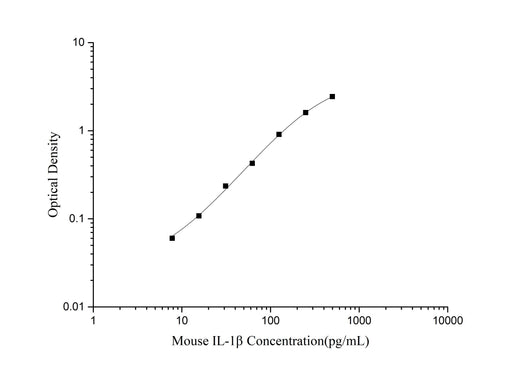 Mouse IL-1β(Interleukin 1 Beta) ELISA Kit - ABMIUM