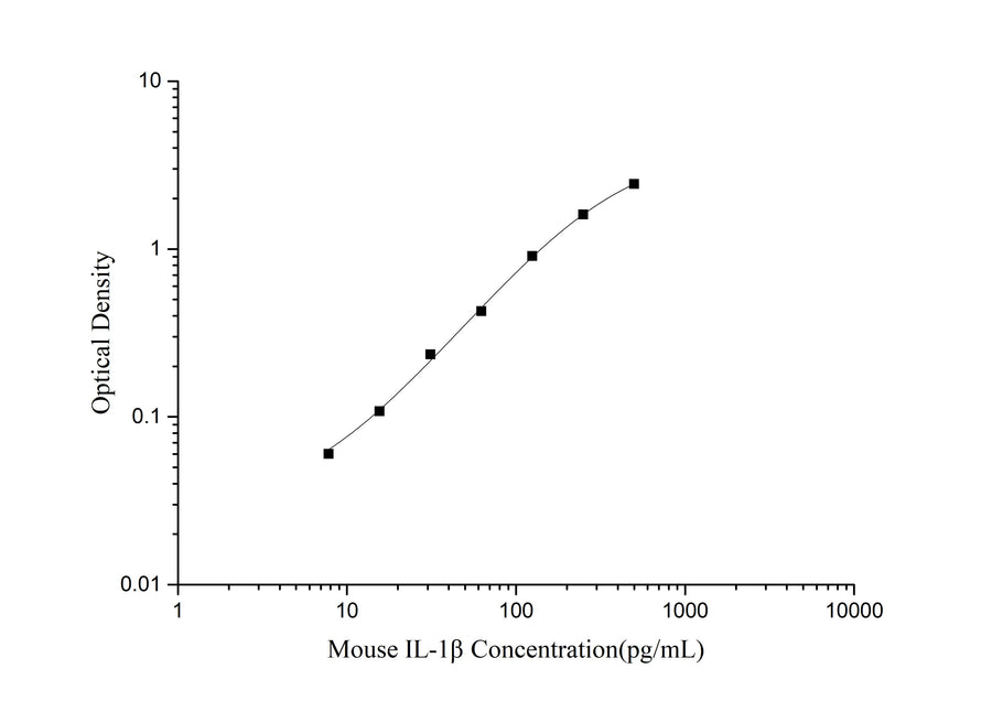 Mouse IL-1β(Interleukin 1 Beta) ELISA Kit - ABMIUM