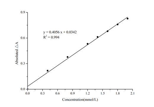 Total Antioxidant Status (TAS) Colorimetric Assay Kit - ABMIUM