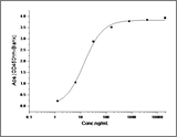 Measured by its binding ability in a functional ELISA. Immobilized human CD200R1 at 1 μg/ml (100 μl/well) can bind human CD200 with a linear range of 0.12-16 ng/ml.