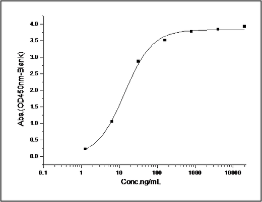 Measured by its binding ability in a functional ELISA. Immobilized human CD200R1 at 1 μg/ml (100 μl/well) can bind human CD200 with a linear range of 0.12-16 ng/ml.