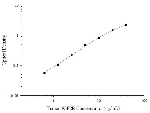 Uncoated Human IGF2R(Insulin Like Growth Factor 2 Receptor) ELISA Kit - ABMIUM