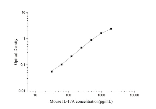 Uncoated Mouse IL-17A(Interleukin 17A) ELISA Kit - ABMIUM
