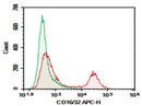 Anti-Mouse CD16/32 Antibody [93] - ABMIUM