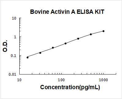 Bovine Activin A ELISA Kit PicoKine® Boster Bio