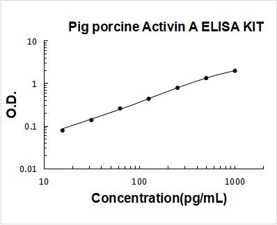 Pig porcine Activin A ELISA Kit PicoKine® Boster Bio