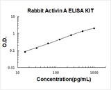 Rabbit Activin A ELISA Kit PicoKine® Boster Bio