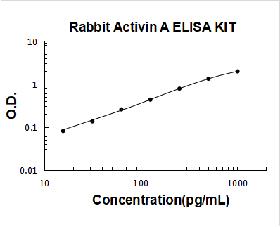 Rabbit Activin A ELISA Kit PicoKine® Boster Bio