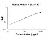 Mouse Activin A ELISA Kit PicoKine® Boster Bio
