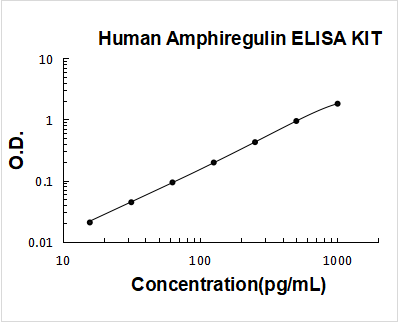 Human Amphiregulin(AR) / AREG ELISA Kit PicoKine® Boster Bio