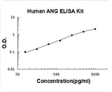 Human Angiogenin/ANG ELISA Kit PicoKine® Boster Bio