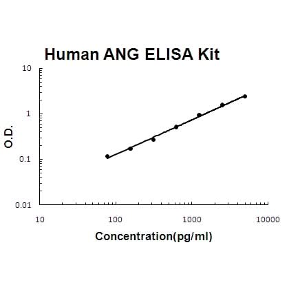 Human Angiogenin/ANG ELISA Kit EZ-Set™ (DIY Antibody Pairs) Boster Bio