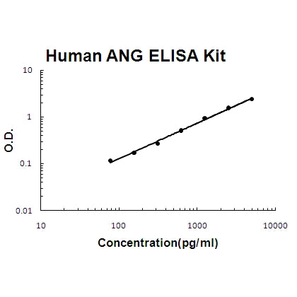 Human Angiogenin/ANG ELISA Kit EZ-Set™ (DIY Antibody Pairs) Boster Bio