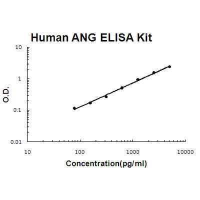 Human Angiogenin/ANG ELISA Kit EZ-Set™ (DIY Antibody Pairs) Boster Bio