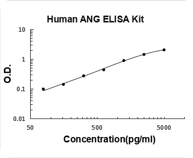 Human Angiogenin/ANG ELISA Kit PicoKine® Boster Bio