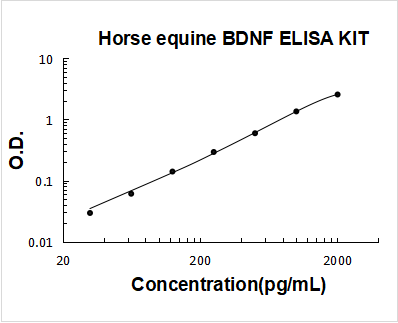 Horse equine BDNF ELISA Kit PicoKine® Boster Bio