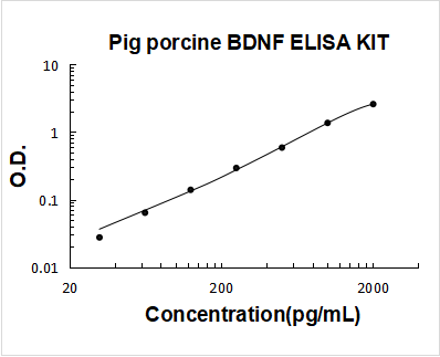 Pig porcine BDNF ELISA Kit PicoKine® Boster Bio