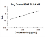 Dog Canine BDNF ELISA Kit PicoKine® Boster Bio