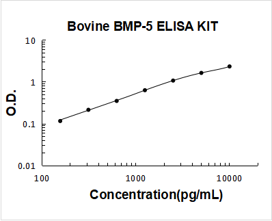 Bovine BMP-5 ELISA Kit PicoKine® Boster Bio