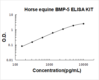 Horse equine BMP-5 ELISA Kit PicoKine® Boster Bio