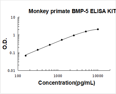 Monkey primate BMP-5 ELISA Kit PicoKine® Boster Bio