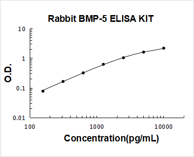 Rabbit BMP-5 ELISA Kit PicoKine® Boster Bio