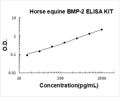 Horse equine BMP-2 ELISA Kit PicoKine® Boster Bio