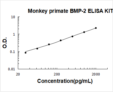 Monkey primate BMP-2 ELISA Kit PicoKine® Boster Bio