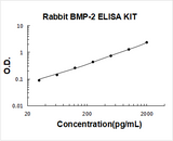 Rabbit BMP-2 ELISA Kit PicoKine® Boster Bio