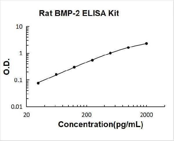 Rat BMP-2 ELISA Kit PicoKine® Boster Bio